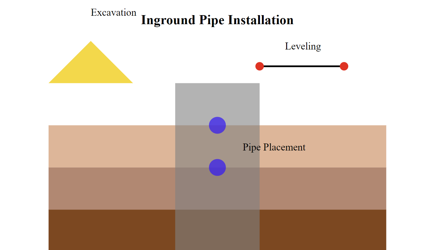 In-ground Pipe Installation